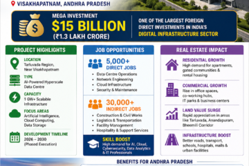 VIZAG EMERGES AS INDIA’S AI CAPITAL: GOOGLE TO LAY FOUNDATION FOR $15 BILLION DATA CENTRE